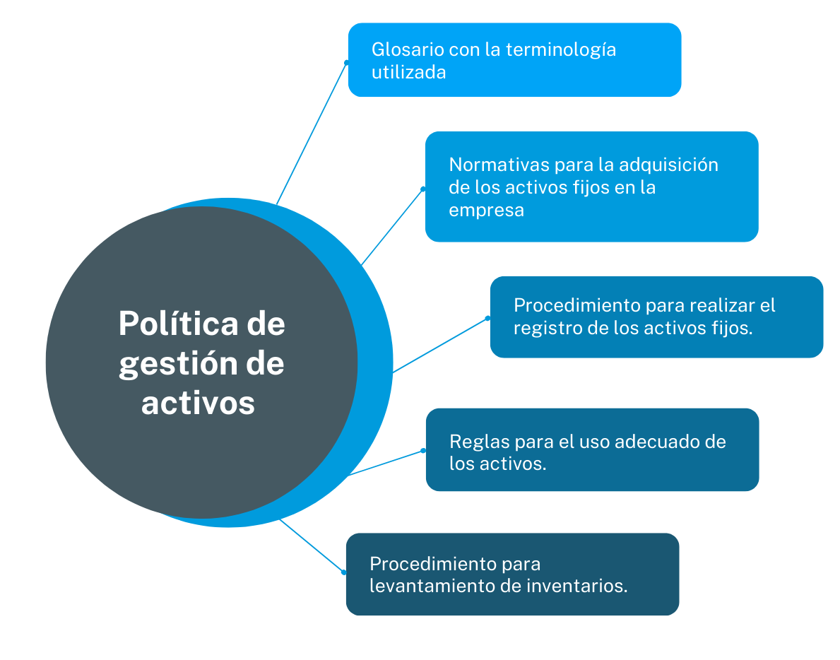 Políticas de gestión de activos, beneficios de tener  SAAF