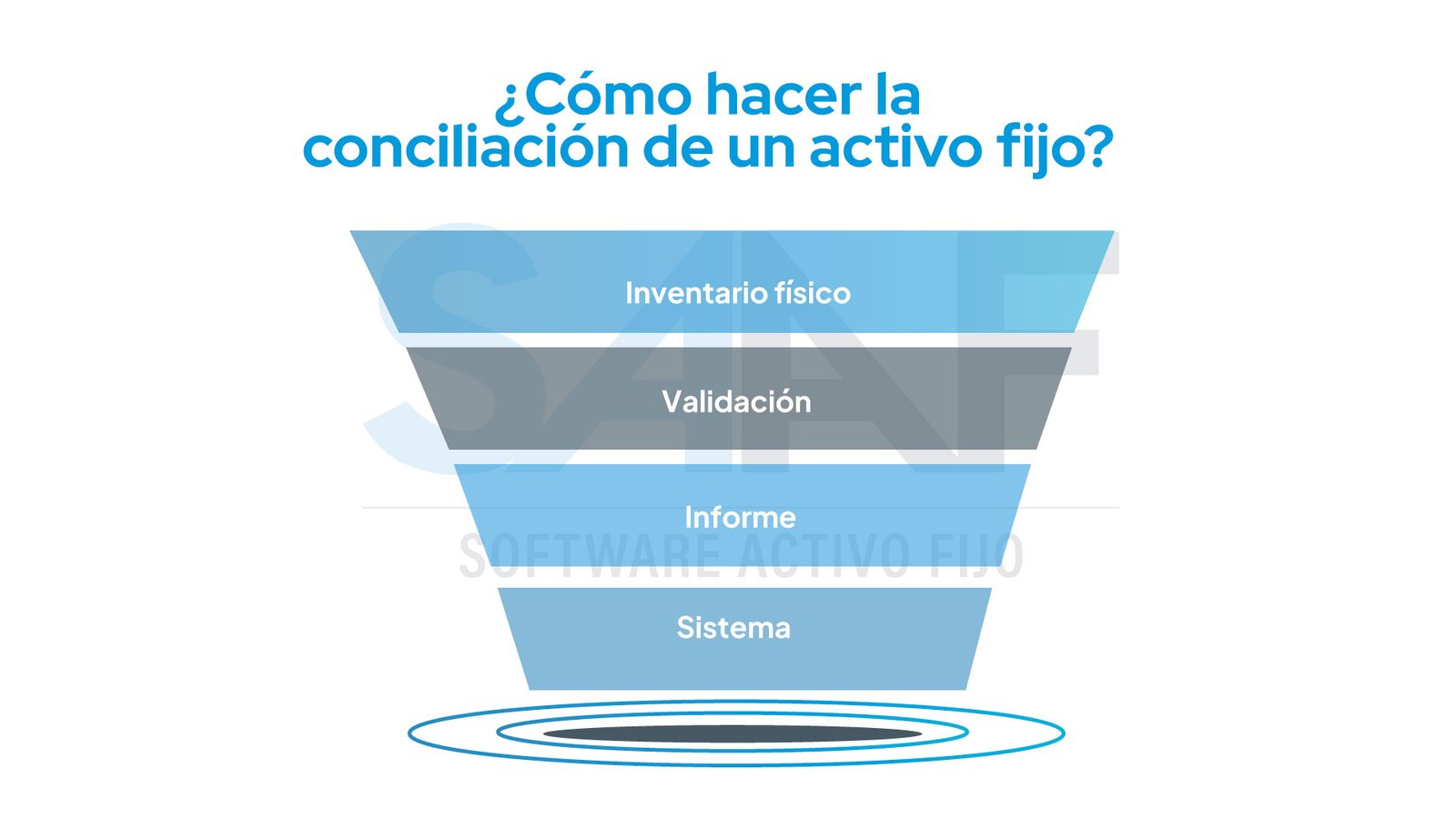 Conciliación de activo fijo | SAAF - Software Activo Fijo