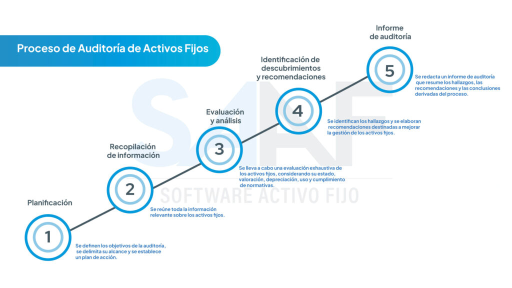 infografía resumida del proceso que se lleva a cabo en una auditoría de activo fijo
