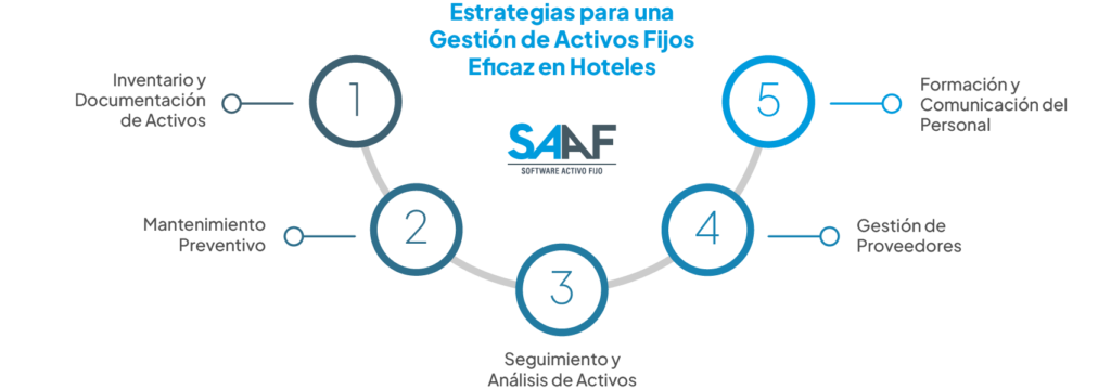 Estrategias para una Gestión de Activos fijos Eficaz en Hoteles