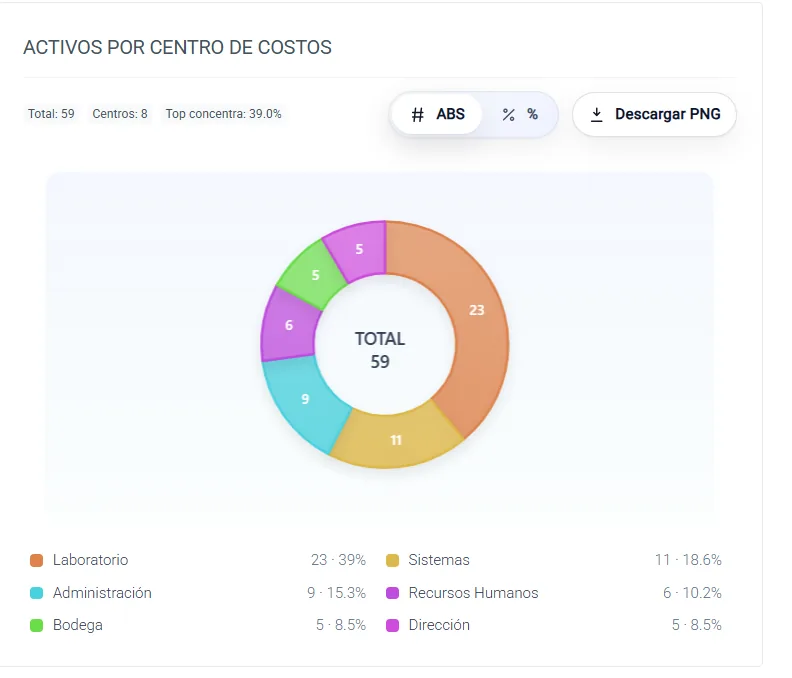 Distribución de activos por centro de costos - SAAF